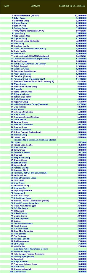 100 Largest Private Groups of Companies from Indonesia by GlobeAsia published in June 2009